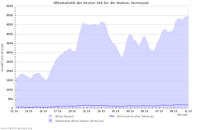 Diagramme: Blitzstatistik