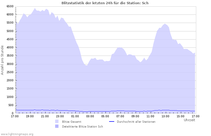 Diagramme: Blitzstatistik