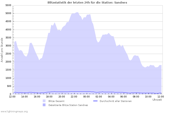 Diagramme: Blitzstatistik