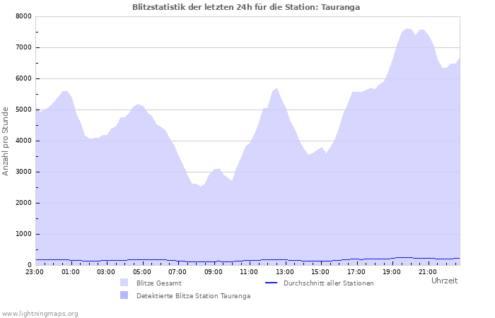 Diagramme: Blitzstatistik