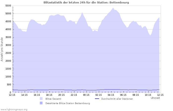 Diagramme: Blitzstatistik