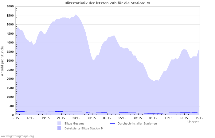 Diagramme: Blitzstatistik