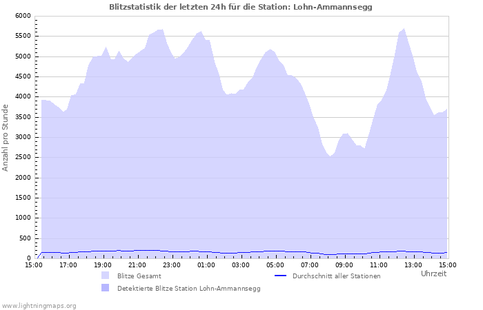 Diagramme: Blitzstatistik