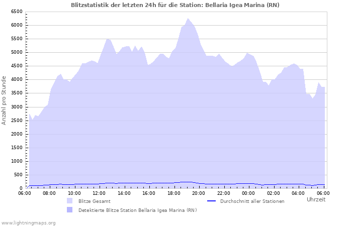 Diagramme: Blitzstatistik