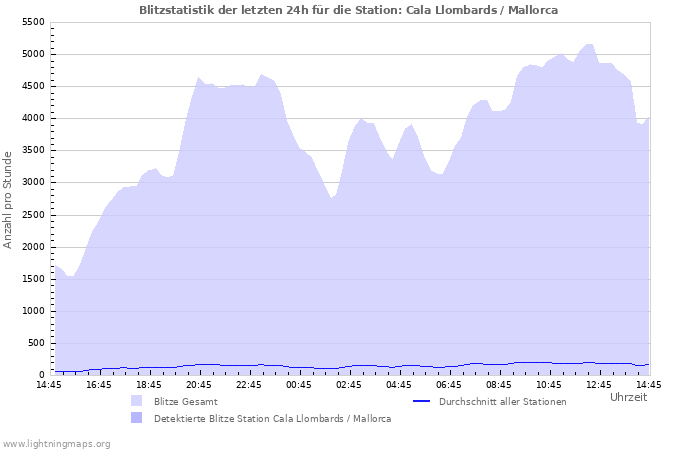 Diagramme: Blitzstatistik