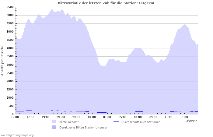 Diagramme: Blitzstatistik