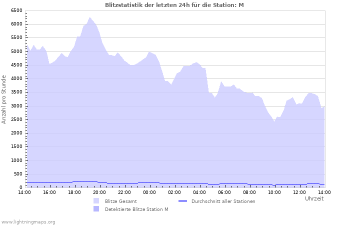 Diagramme: Blitzstatistik