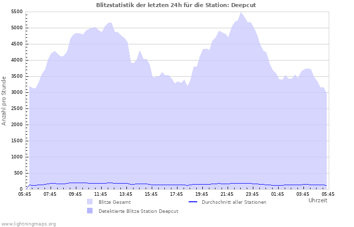 Diagramme: Blitzstatistik