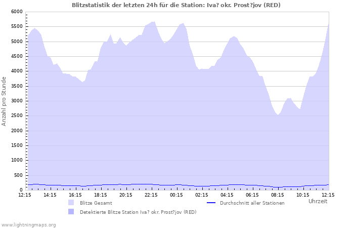 Diagramme: Blitzstatistik