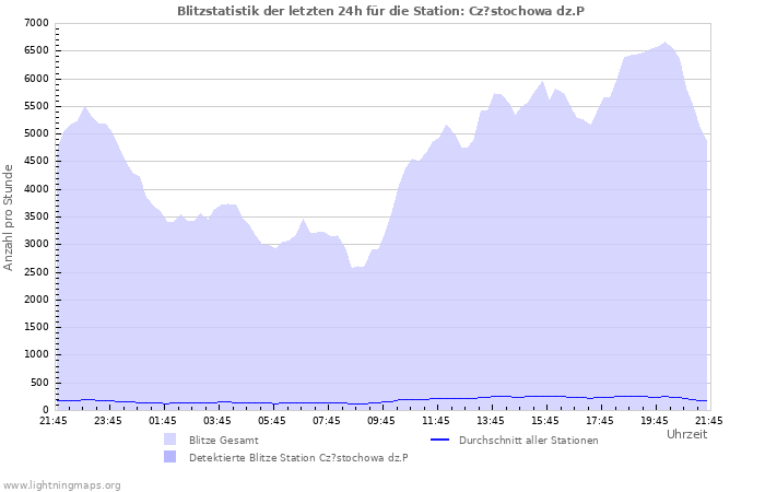 Diagramme: Blitzstatistik