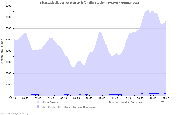 Diagramme: Blitzstatistik