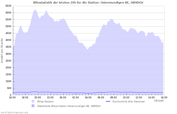 Diagramme: Blitzstatistik