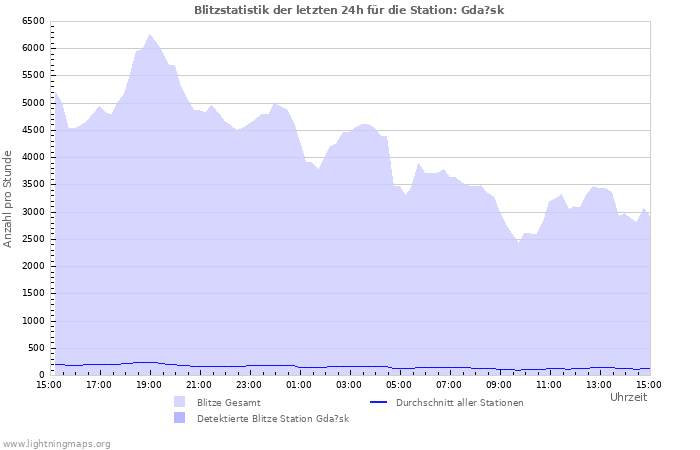 Diagramme: Blitzstatistik