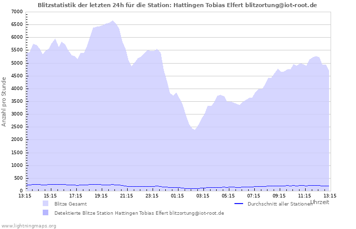 Diagramme: Blitzstatistik