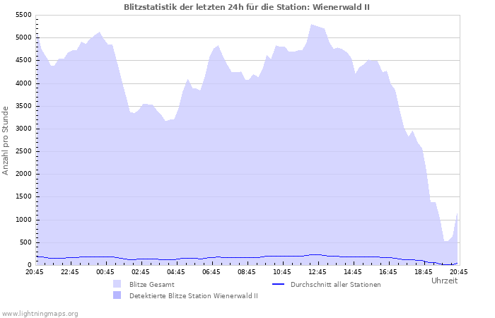 Diagramme: Blitzstatistik