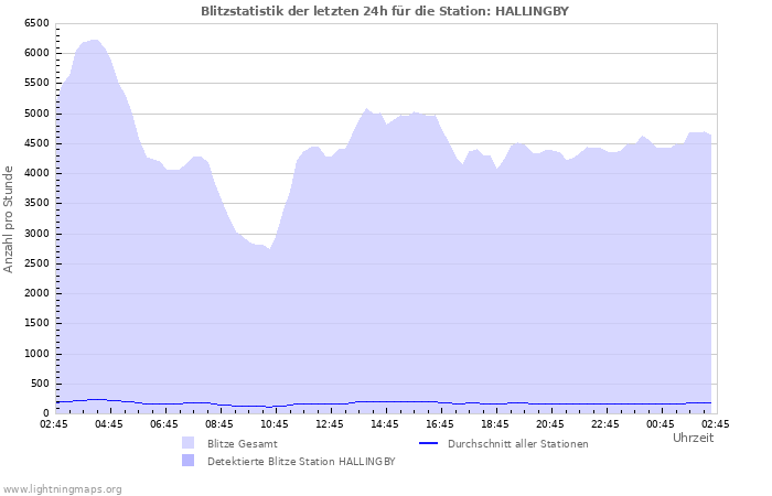 Diagramme: Blitzstatistik