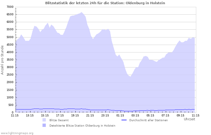 Diagramme: Blitzstatistik