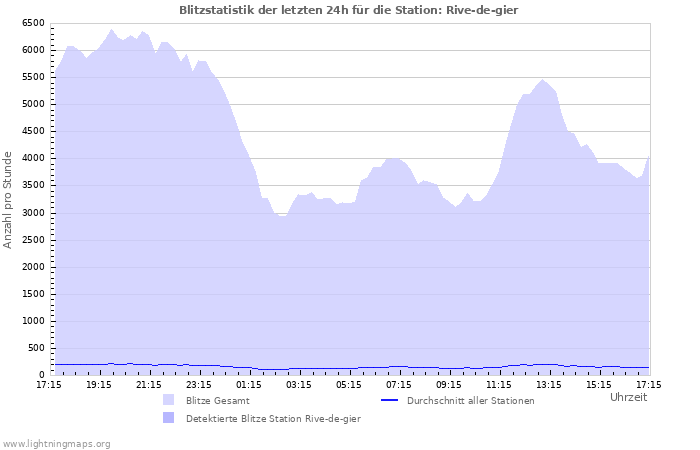 Diagramme: Blitzstatistik