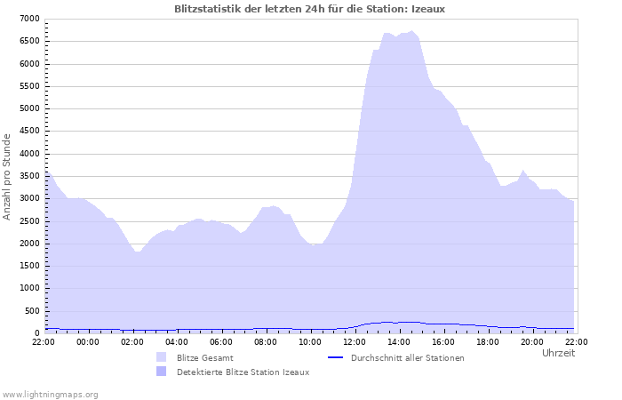 Diagramme: Blitzstatistik