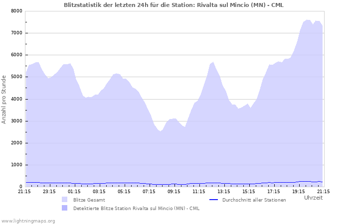 Diagramme: Blitzstatistik