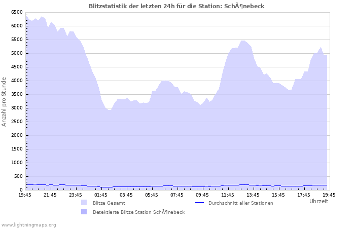 Diagramme: Blitzstatistik