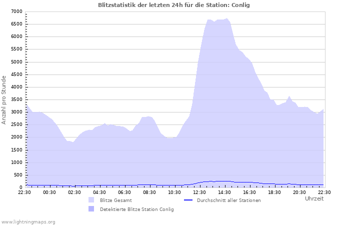 Diagramme: Blitzstatistik