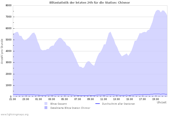 Diagramme: Blitzstatistik