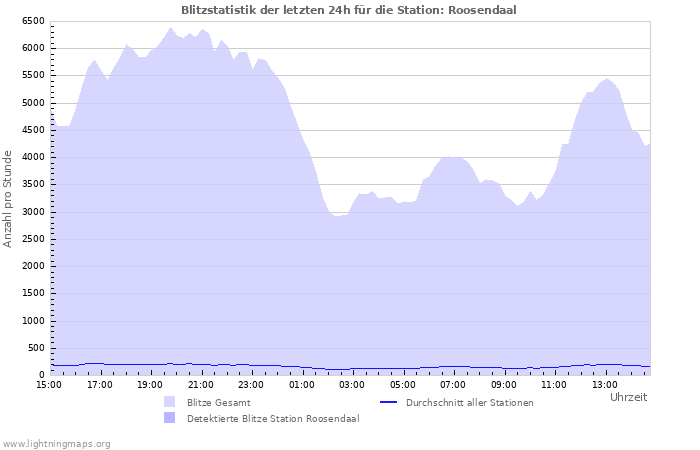 Diagramme: Blitzstatistik