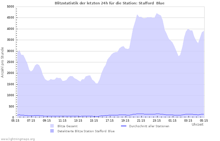 Diagramme: Blitzstatistik