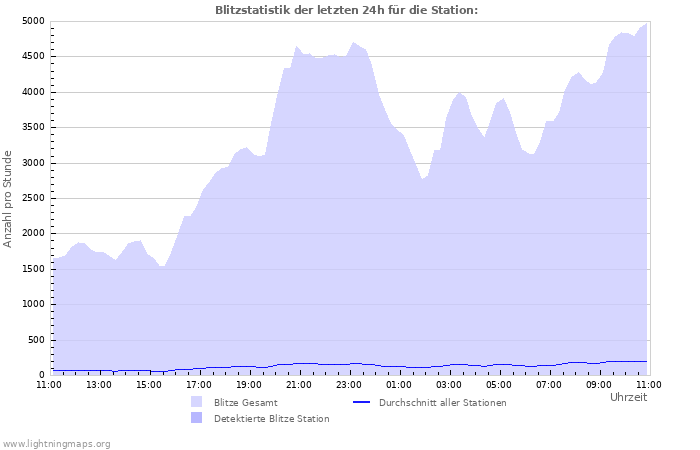 Diagramme: Blitzstatistik