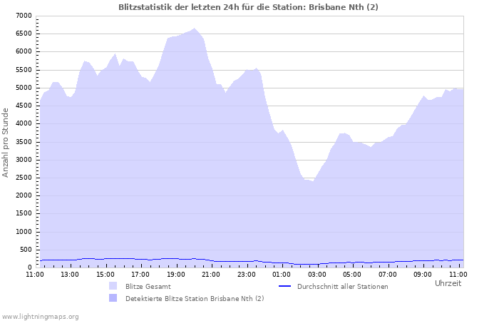 Diagramme: Blitzstatistik