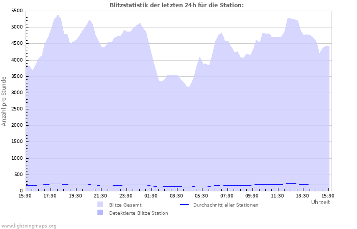 Diagramme: Blitzstatistik