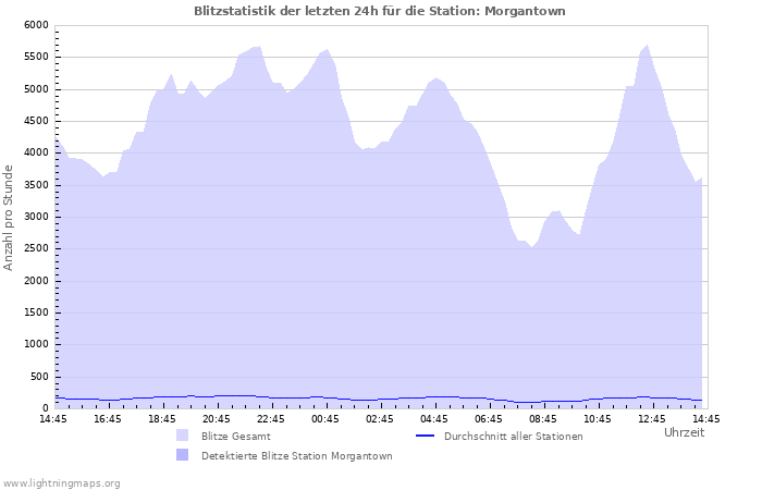 Diagramme: Blitzstatistik