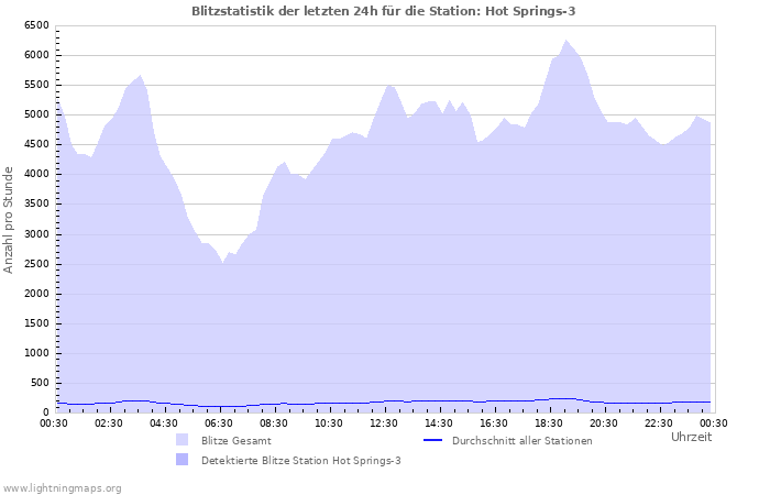 Diagramme: Blitzstatistik