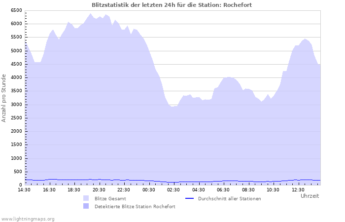 Diagramme: Blitzstatistik