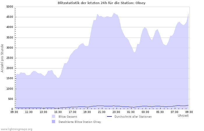 Diagramme: Blitzstatistik