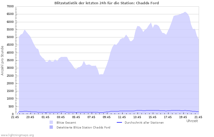 Diagramme: Blitzstatistik