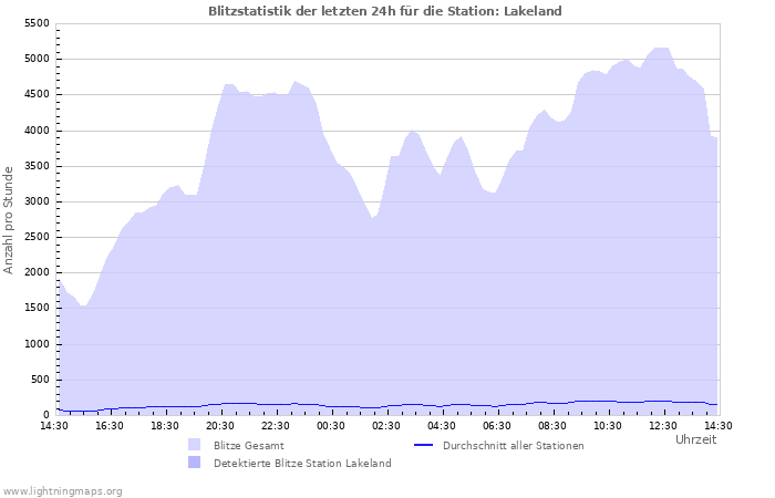 Diagramme: Blitzstatistik