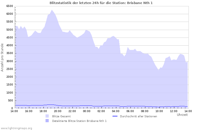 Diagramme: Blitzstatistik