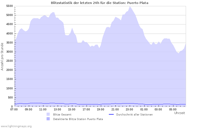 Diagramme: Blitzstatistik