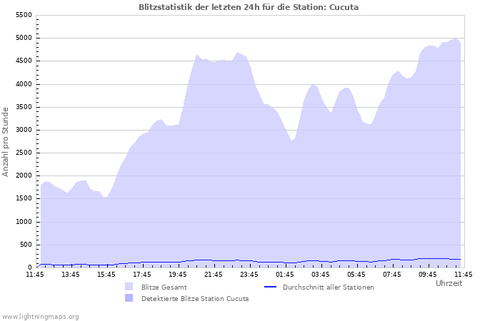 Diagramme: Blitzstatistik