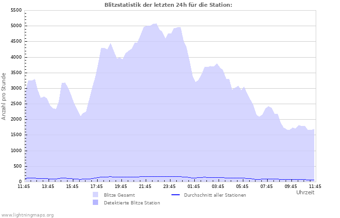 Diagramme: Blitzstatistik