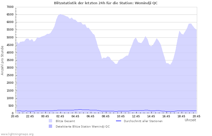 Diagramme: Blitzstatistik