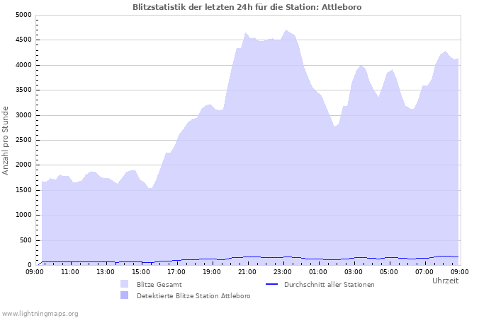 Diagramme: Blitzstatistik