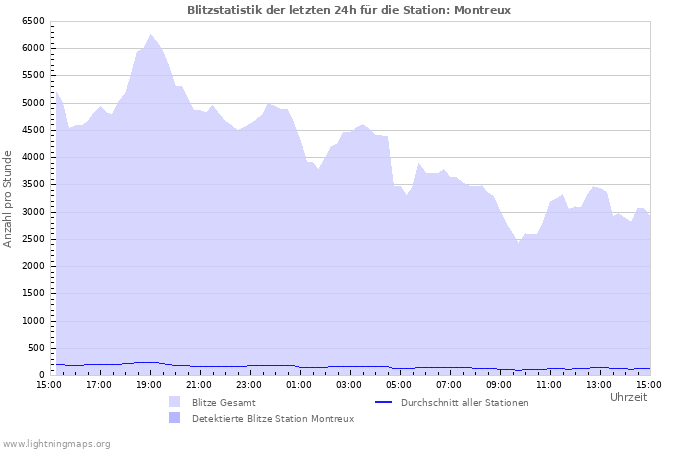 Diagramme: Blitzstatistik