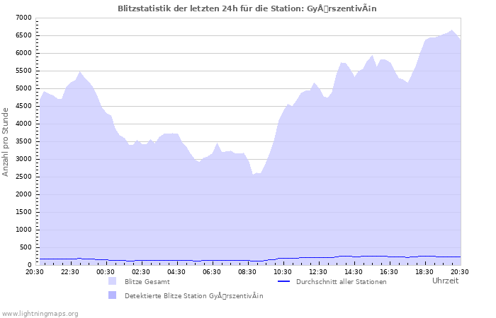 Diagramme: Blitzstatistik