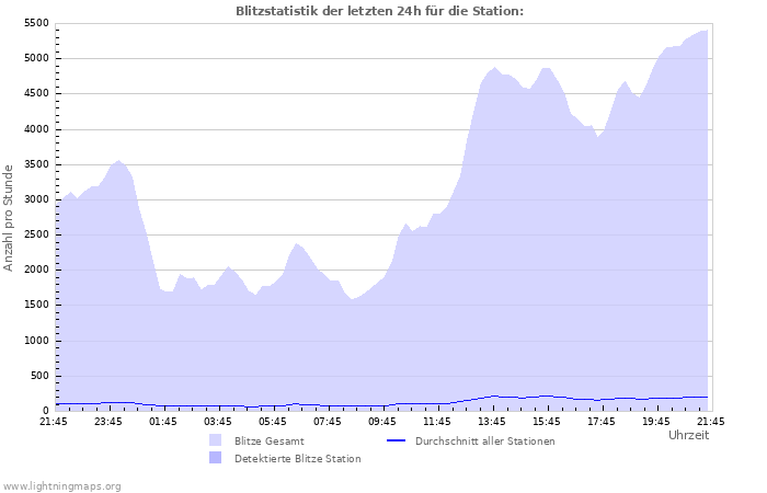 Diagramme: Blitzstatistik