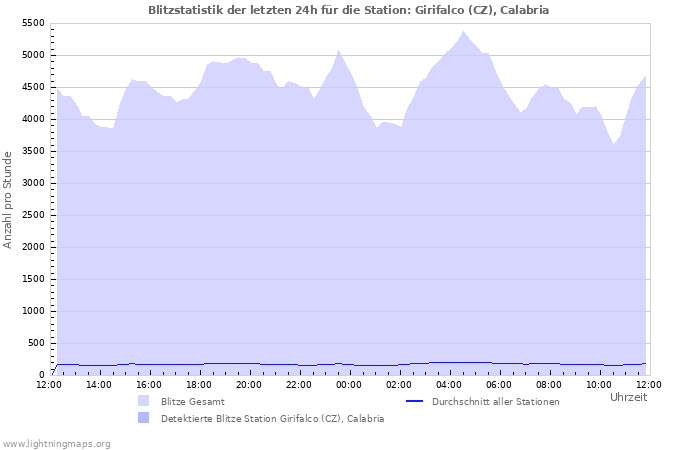 Diagramme: Blitzstatistik