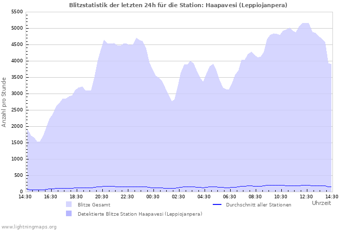 Diagramme: Blitzstatistik