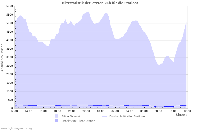 Diagramme: Blitzstatistik